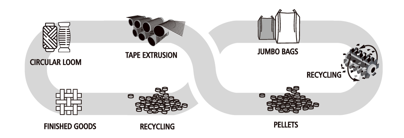 PPヤーンと織袋のリサイクルプロセス