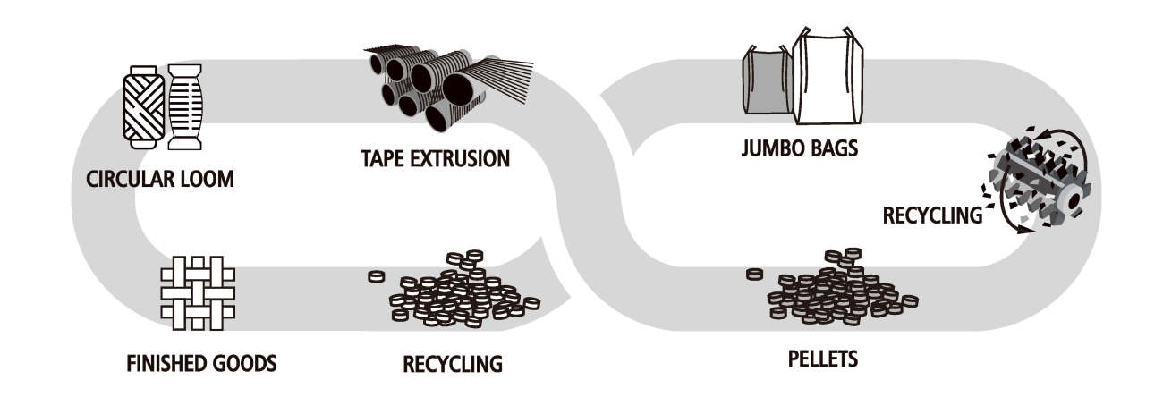 PP raffia and woven bags recycling process